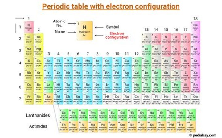 What is the electron configuration for the bromide ion?