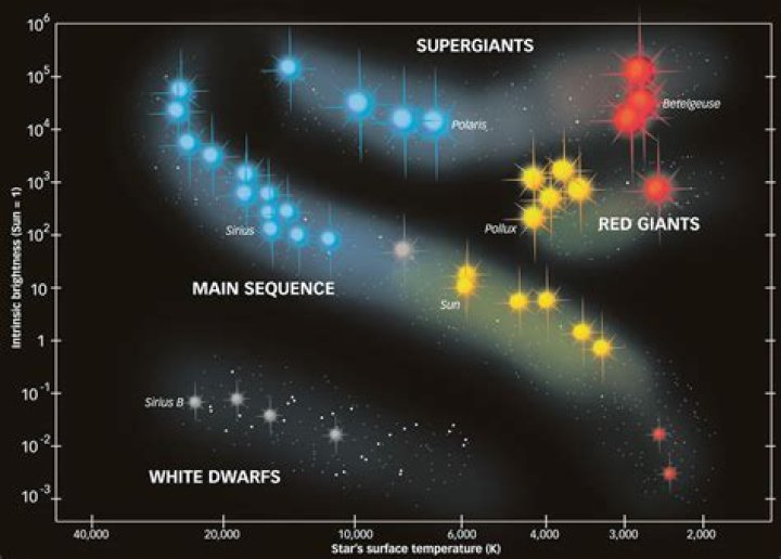 What is the main star sequence?