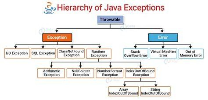 What is the meaning of class not found exception in Java?