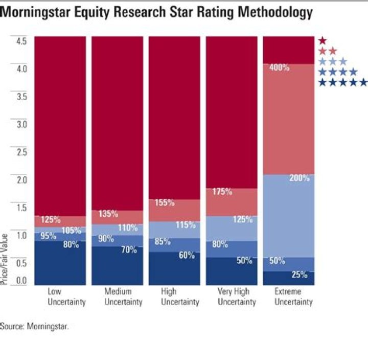 What is the Morningstar rating for VTI?