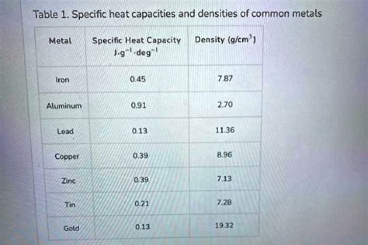 What is the specific capacity of brass?