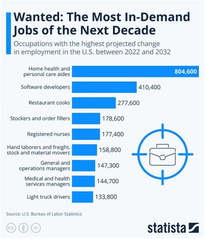 What jobs are in high demand in China?