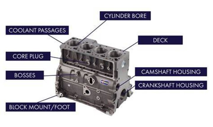 What parts are in an engine block?