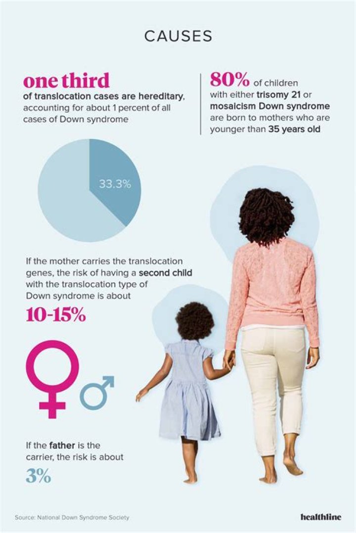 What percentage of babies with EIF have Down syndrome?