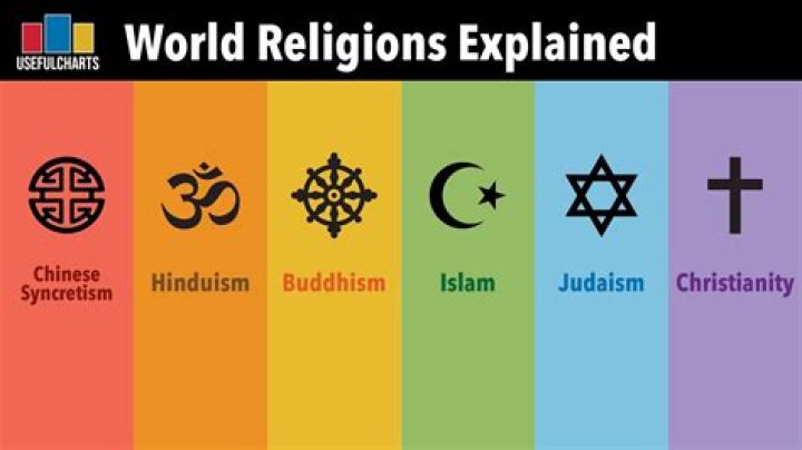 What religions does the US military recognize?