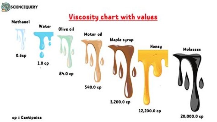 What viscosity is Pennzoil synchromesh?