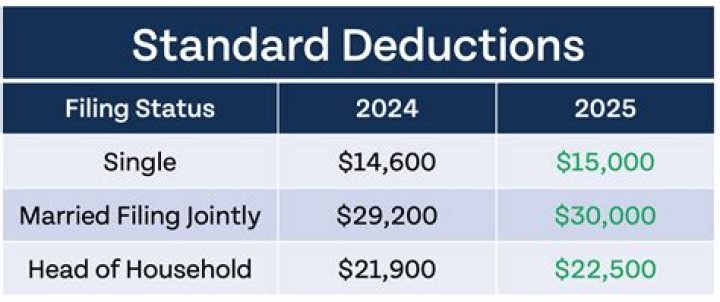 What was the standard deduction for 2015?