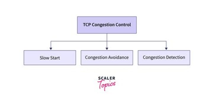 What will happen with the size of the congestion window in the slow start phase of the TCP congestion control algorithm?