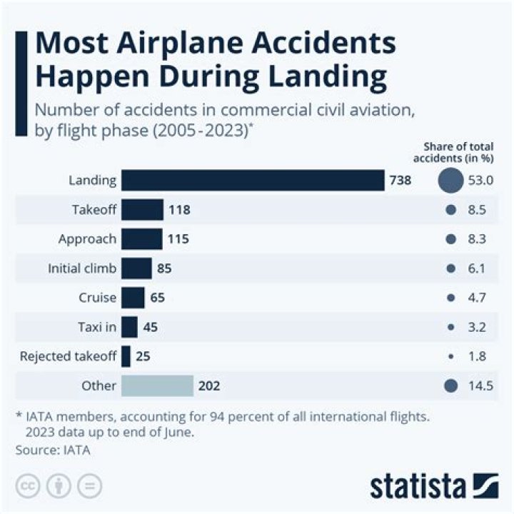 What year had the most airplane accidents?