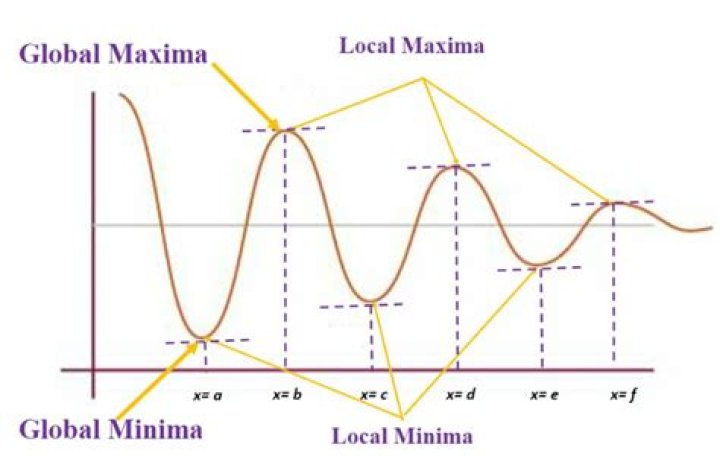 Where is global minima in Matlab?