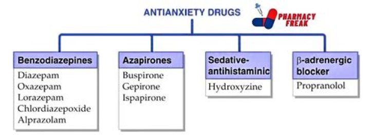 Which anxiolytic medicines are not benzodiazepines?
