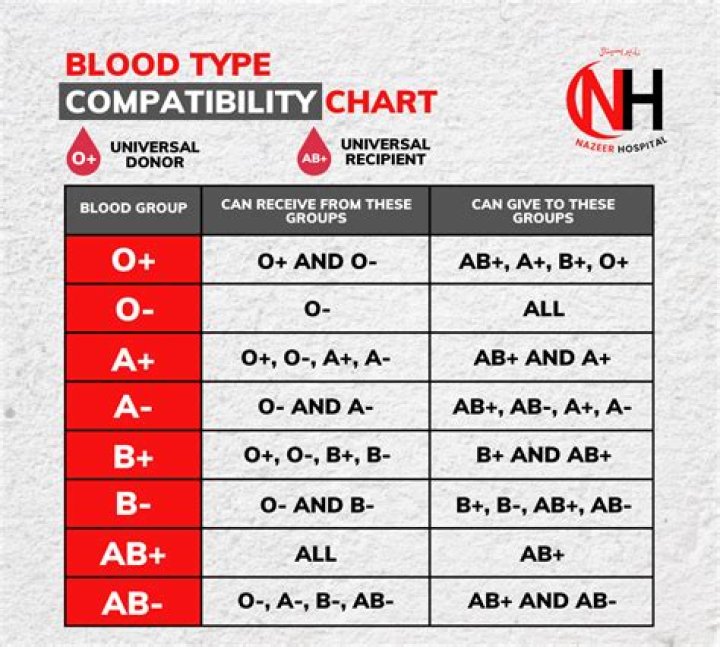 Which blood group should one marry?