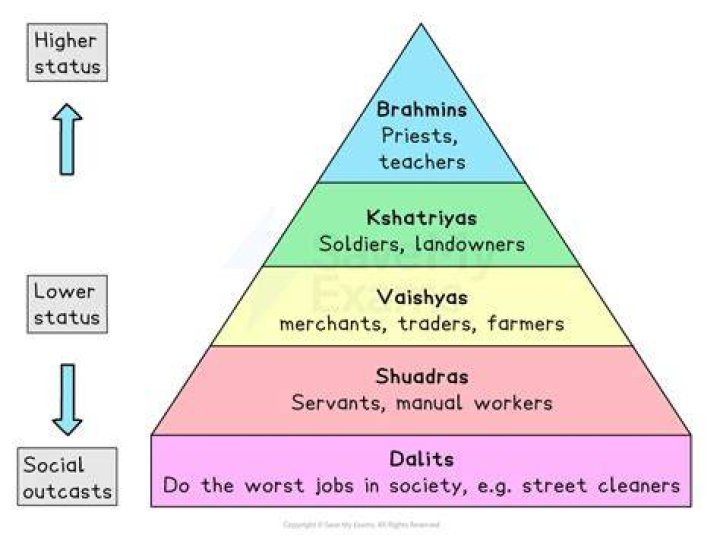 Which caste is Bundela?