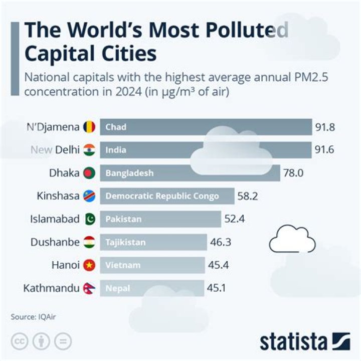 Which country has the dirtiest air 2020?