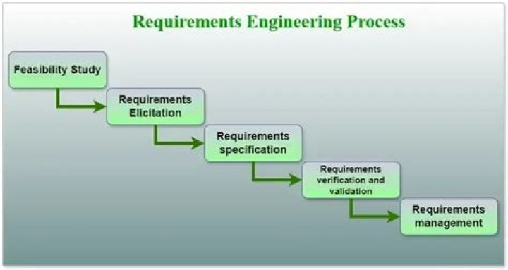 Which techniques should be used to elicit requirements?