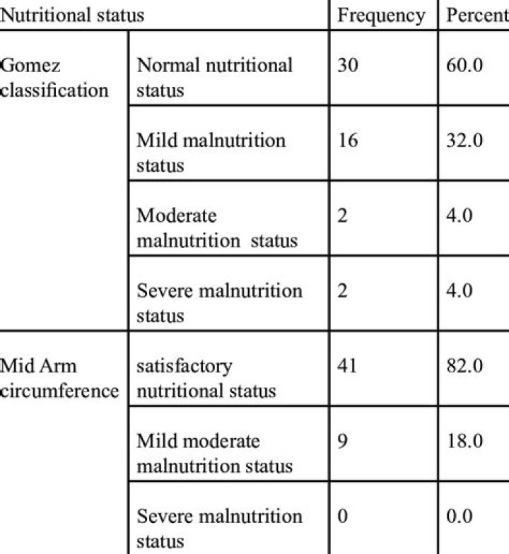 WHO classification nutritional status of children?