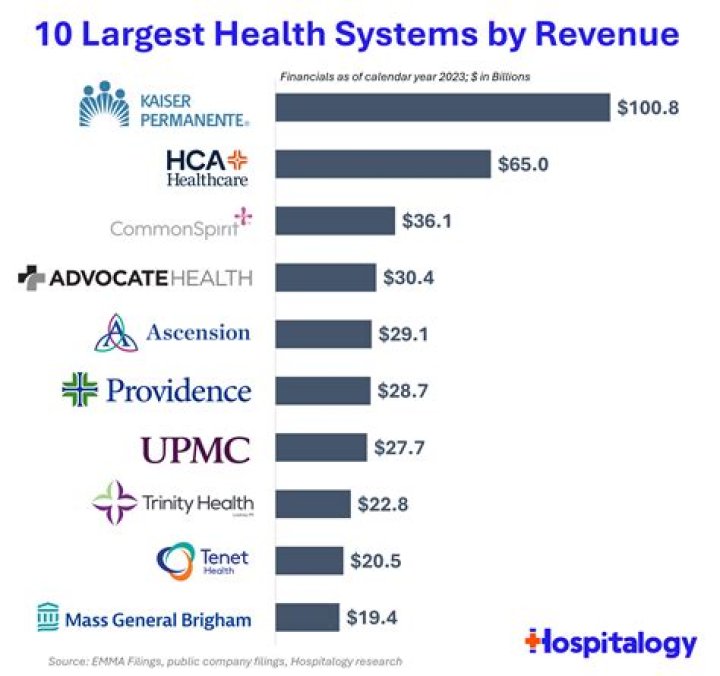 Who is largest health care provider in Arizona?