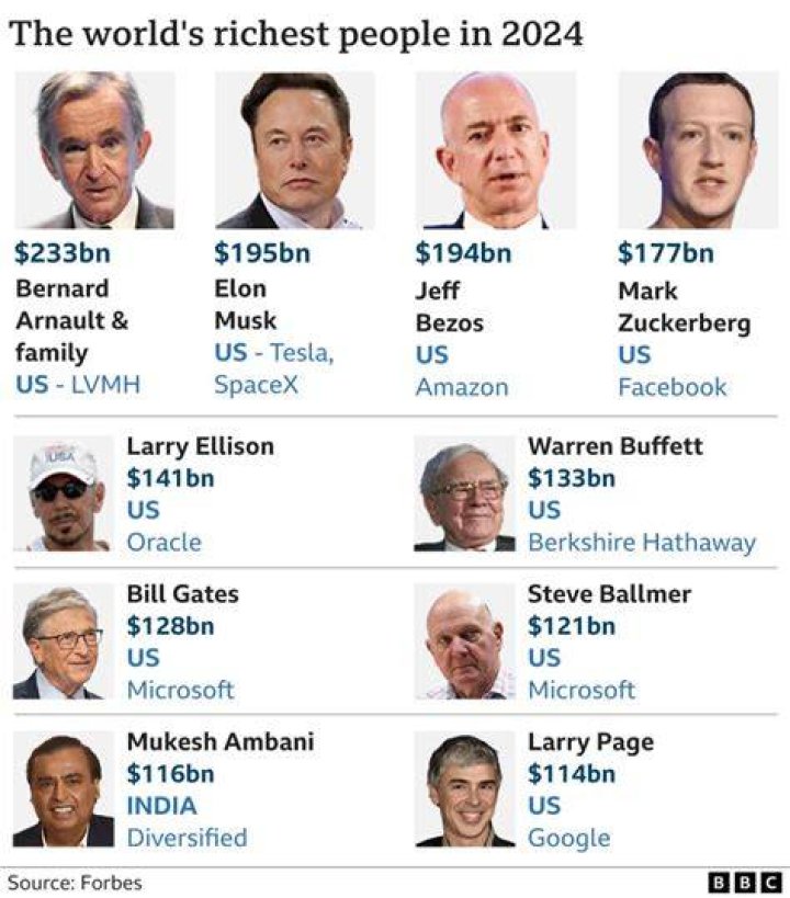 Who was the richest person in 2011?