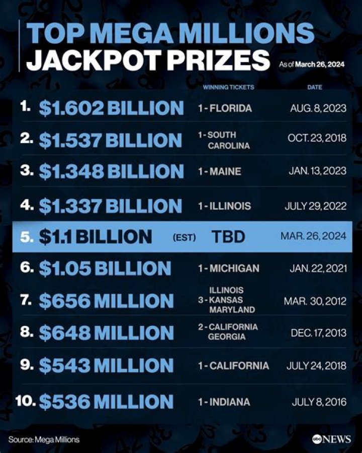 Who won Mega Millions Oregon?