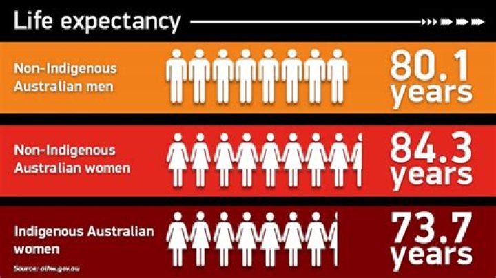 Why do Indigenous nations have lower life expectancy?