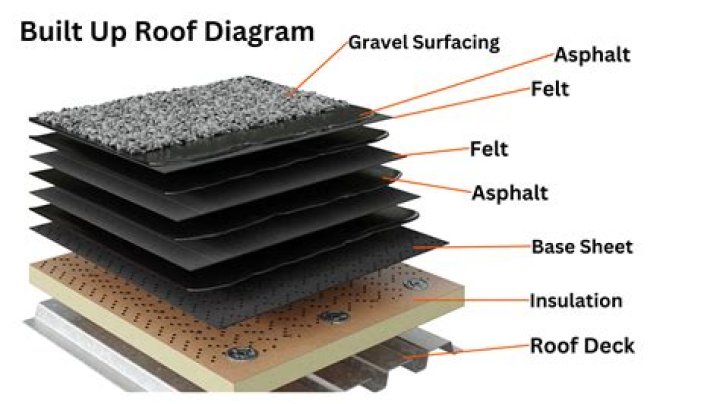 Why do you put chippings on a flat roof?